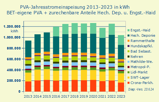 PV-Strom 2013-2022