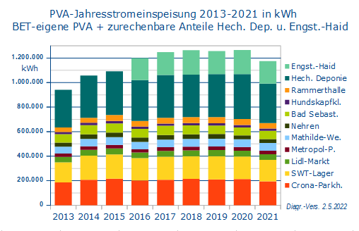 PV-Strom 2013-2021