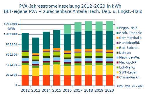 PV-Strom 2012-2020