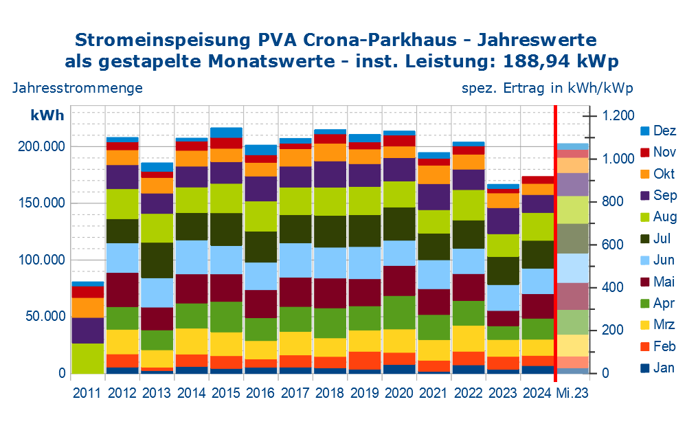 Stromeinspeisung Crona-Parkhaus jahresweise