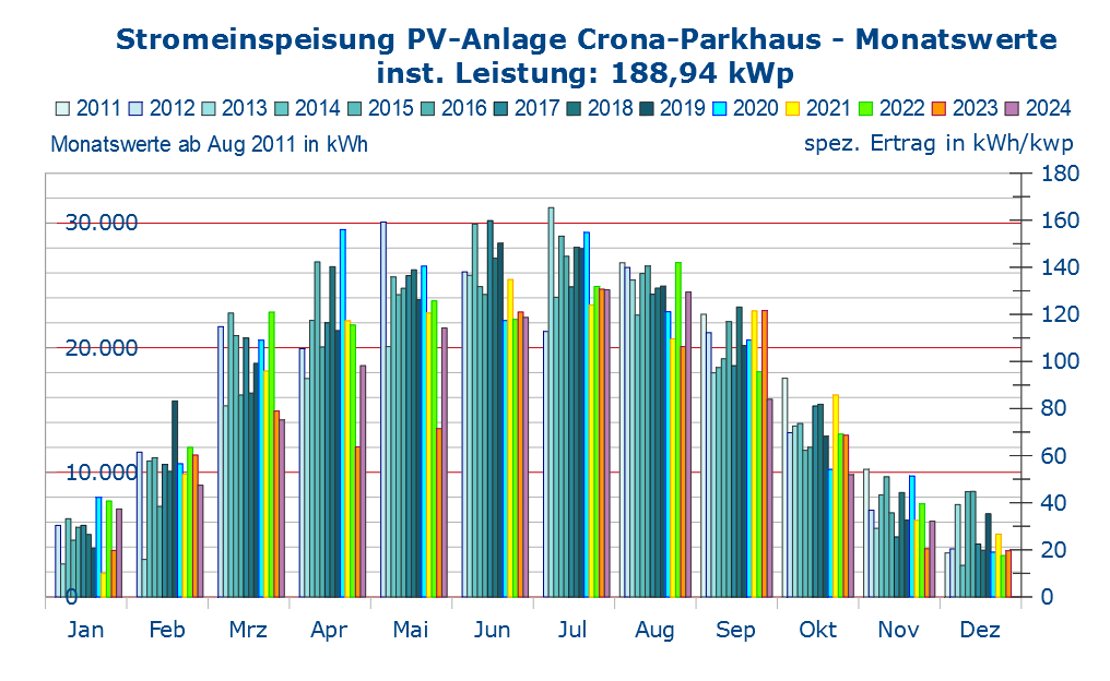 Stromeinspeisung Crona-Parkhaus monatsweise