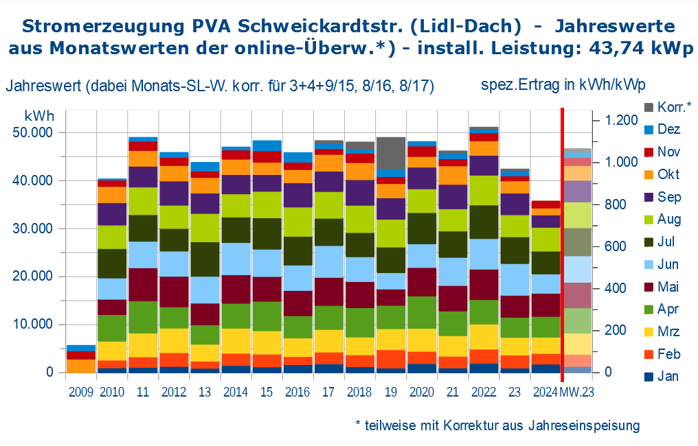 Stromeinspeisung Jahreswerte