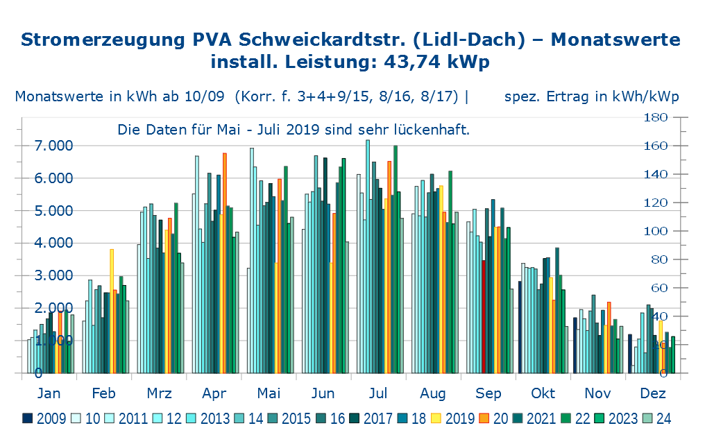 Stromeinspeisung Monatswerte