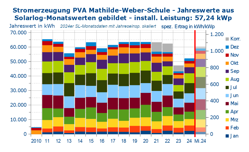 Stromeinspeisung MWS jahresweise