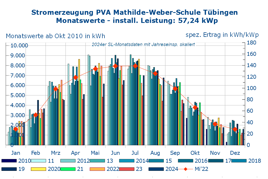 Stromeinspeisung MWS monatsweise