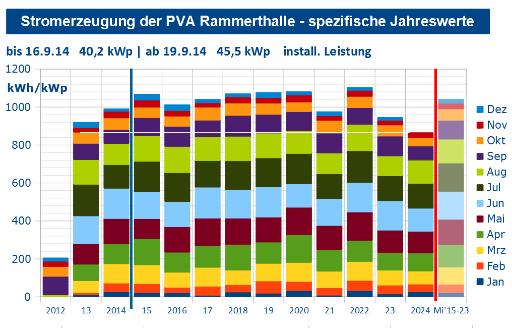 spezifische Stromerzeugung jahresweise