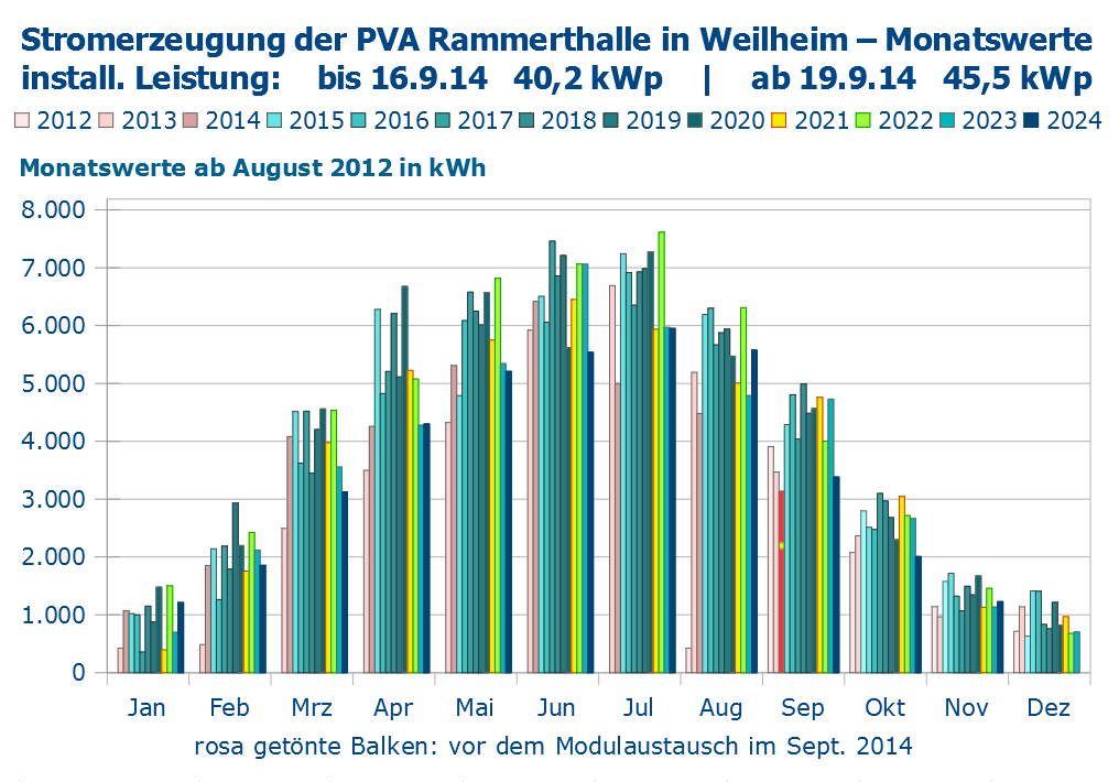 Stromerzeugung monatsweise