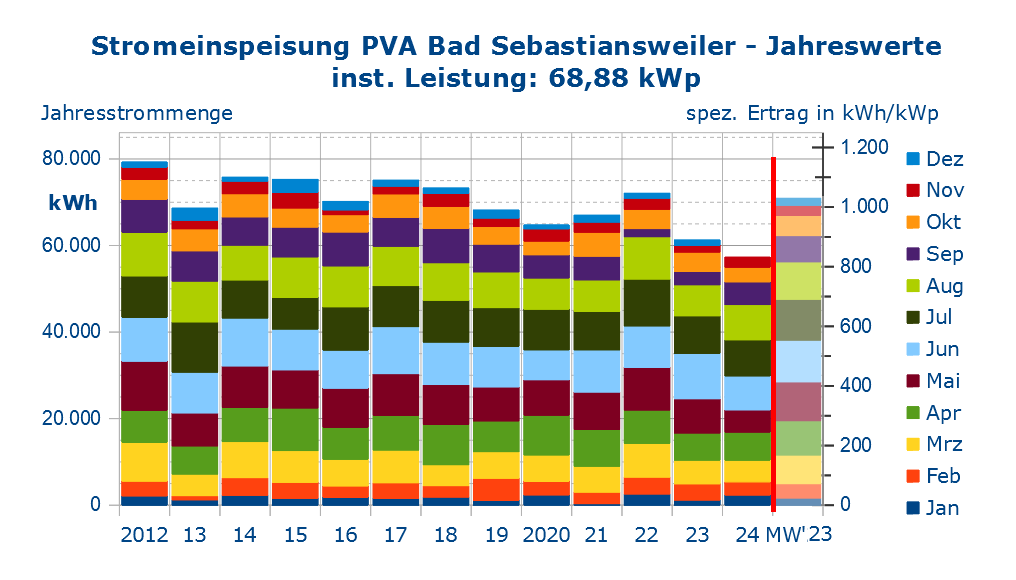 Stromeinspeisung Bad Sebastiansweiler jahresweise