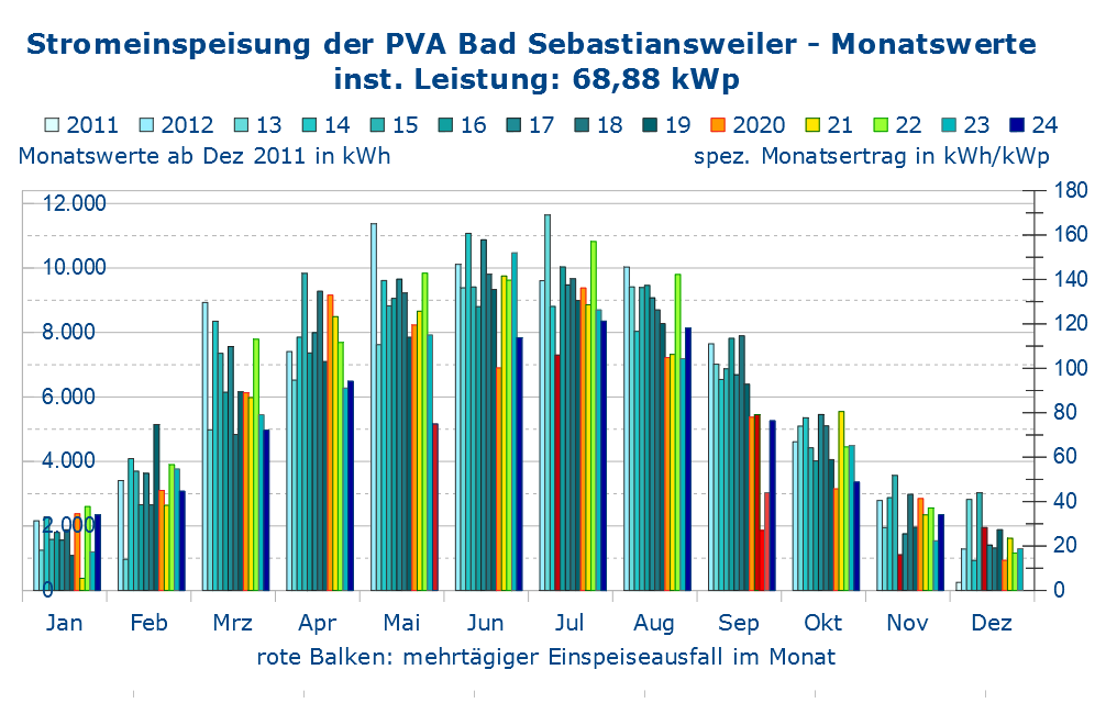 Stromeinspeisung Bad Sebastiansweiler monatsweise