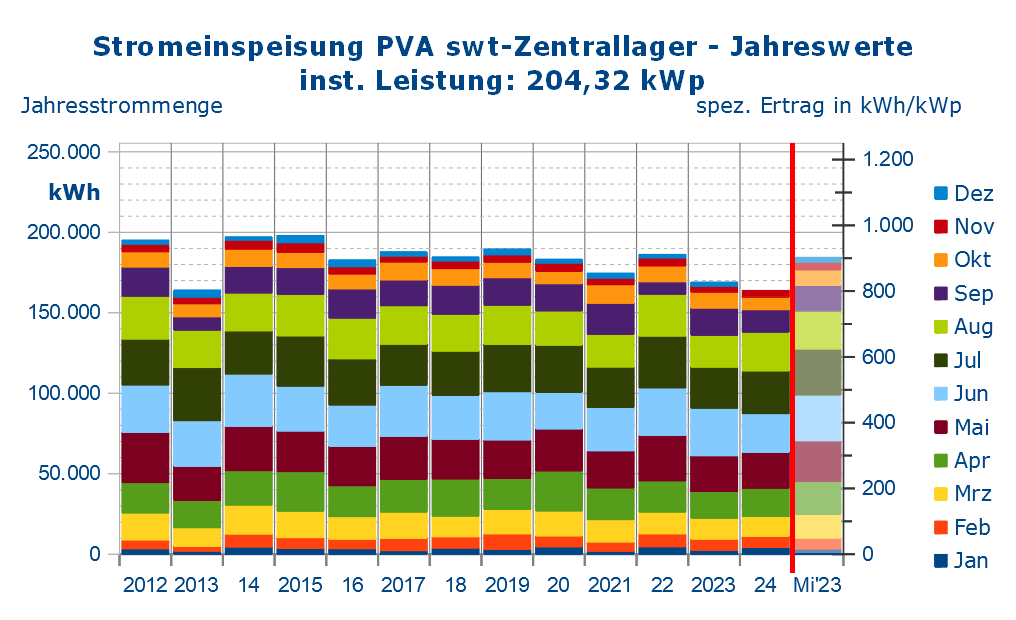 Jahreswerte der Stromeinspeisung