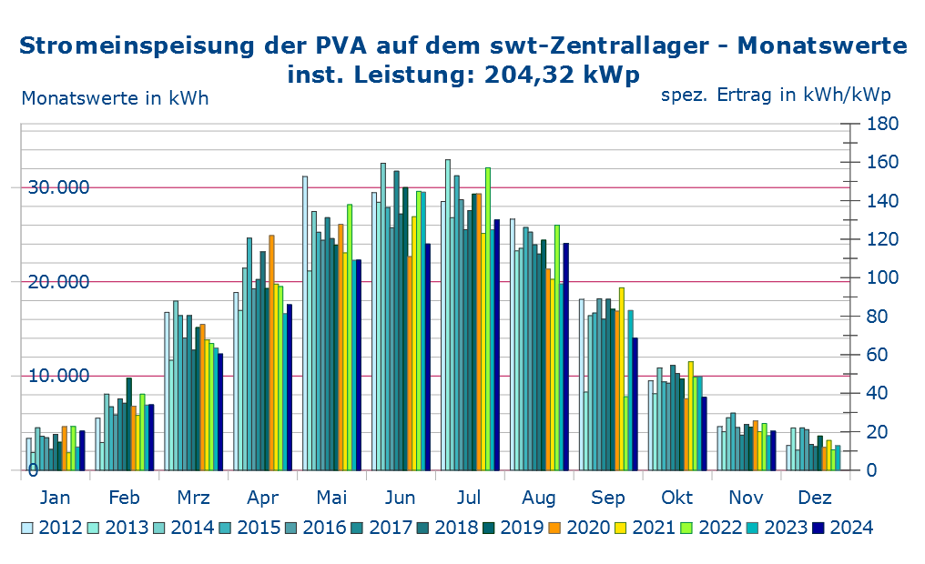 Stromeinspeisung swt-Lager monatsweise