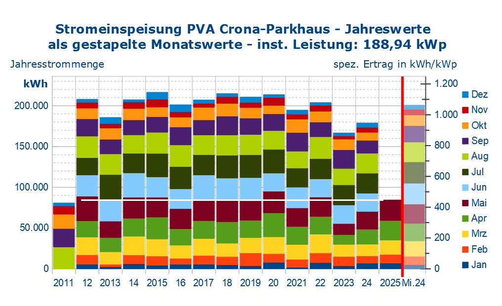 Stromeinspeisung Crona-Parkhaus jahresweise