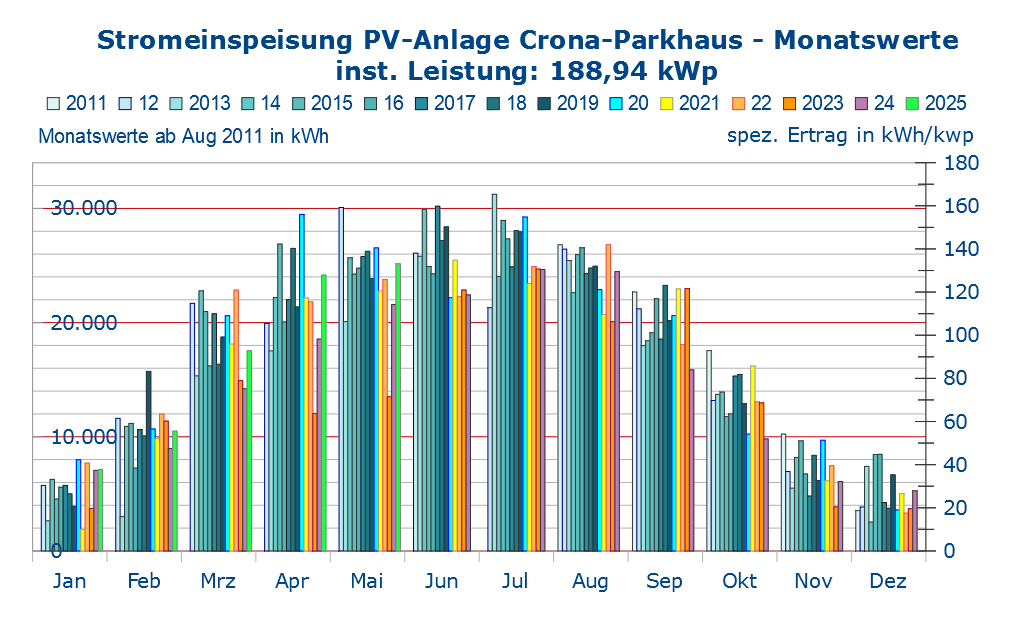 Stromeinspeisung Crona-Parkhaus monatsweise