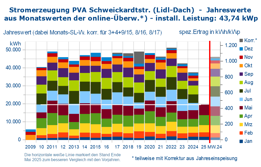 Stromeinspeisung Jahreswerte