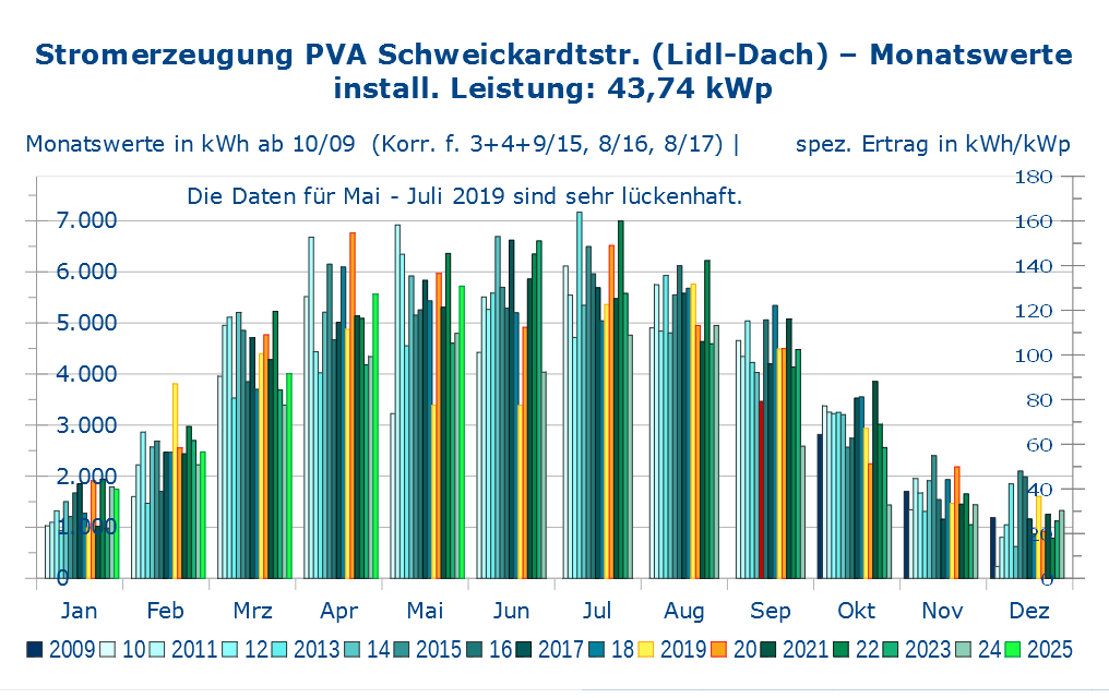 Stromeinspeisung Monatswerte