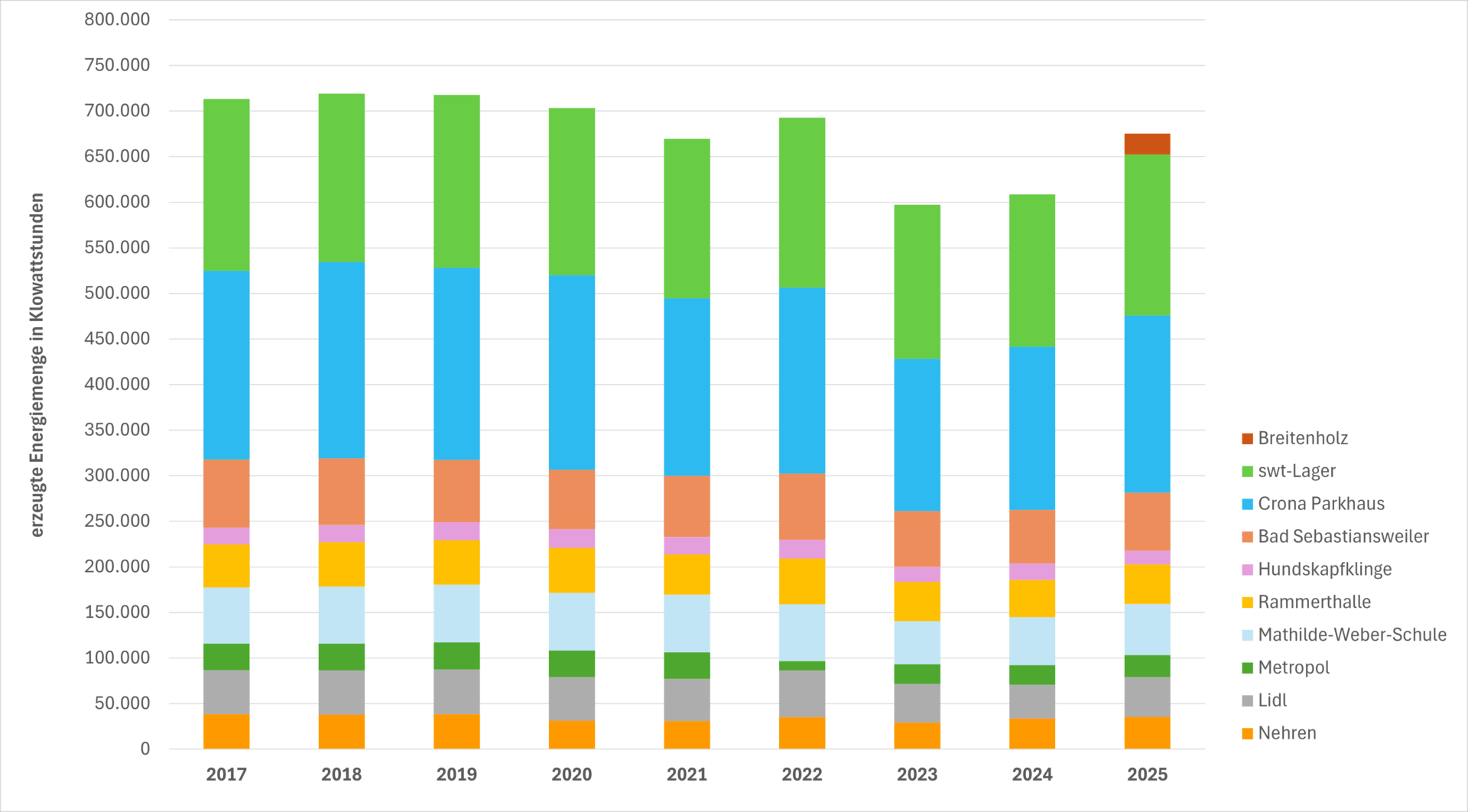 Balkendigramm der Erträge der BET PV-Anlagen 2017-2025